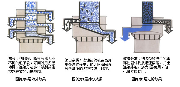 涂料振动筛专业解决油漆涂料筛分过滤难题