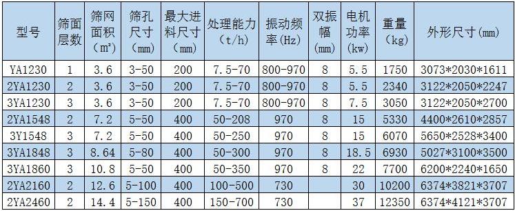 圆振动筛技术参数表